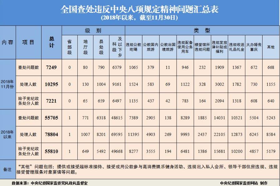 2018年11月全國查處違反中央八項規定精神問題7249起