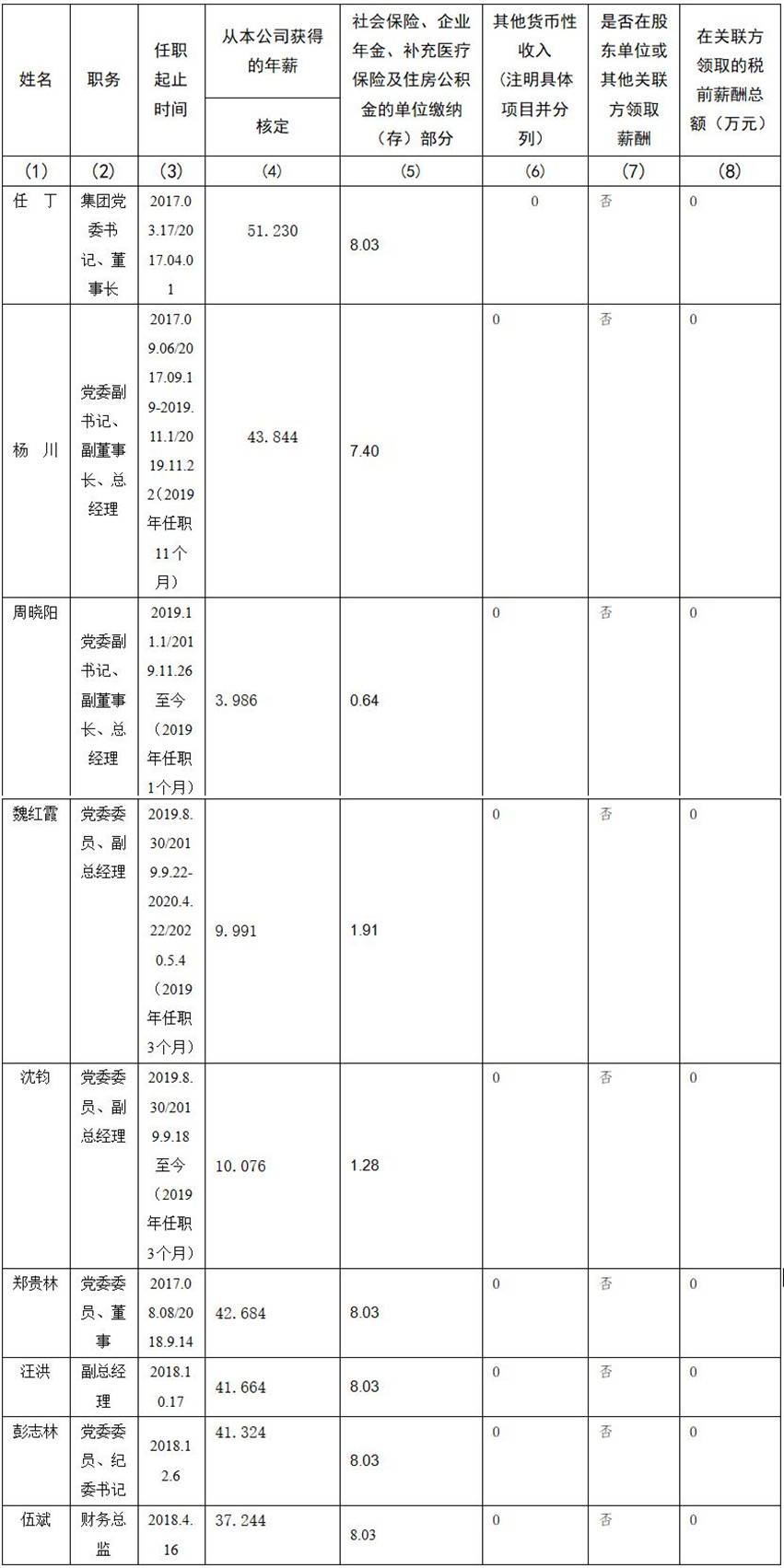 四川省旅游投資集團有限責任公司 公司董事、監事、高級管理人員2019年度薪酬情況