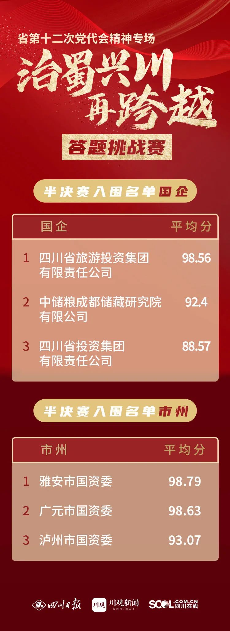 集團(tuán)以榜單第一成績?nèi)雵〉谑吸h代會(huì)精神專場答題挑戰(zhàn)賽半決賽