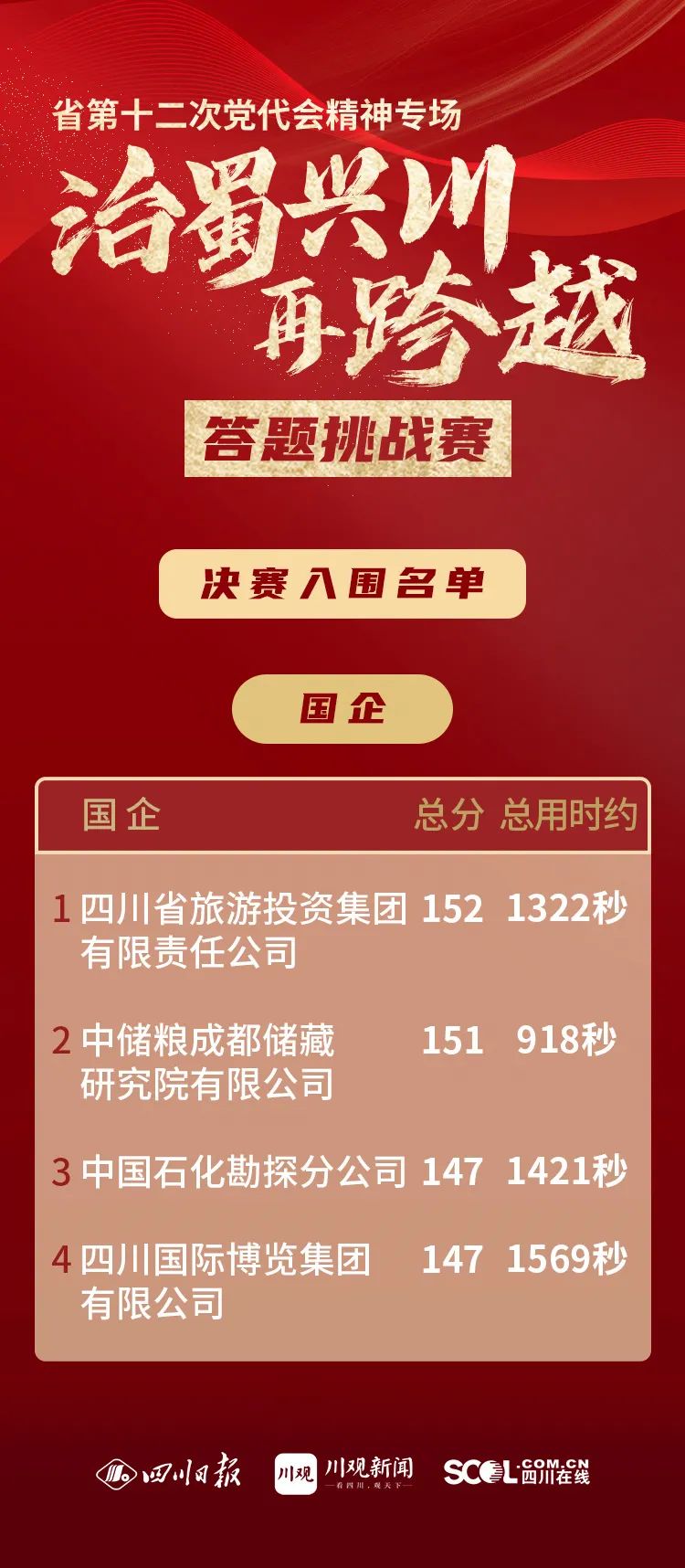 集團(tuán)以榜單第一成績晉級(jí)省第十二次黨代會(huì)精神專場答題挑戰(zhàn)賽決賽