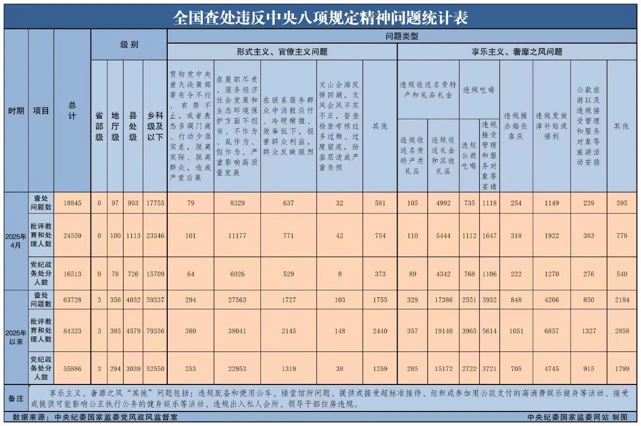 4月全國查處違反中央八項規定精神問題18845起
